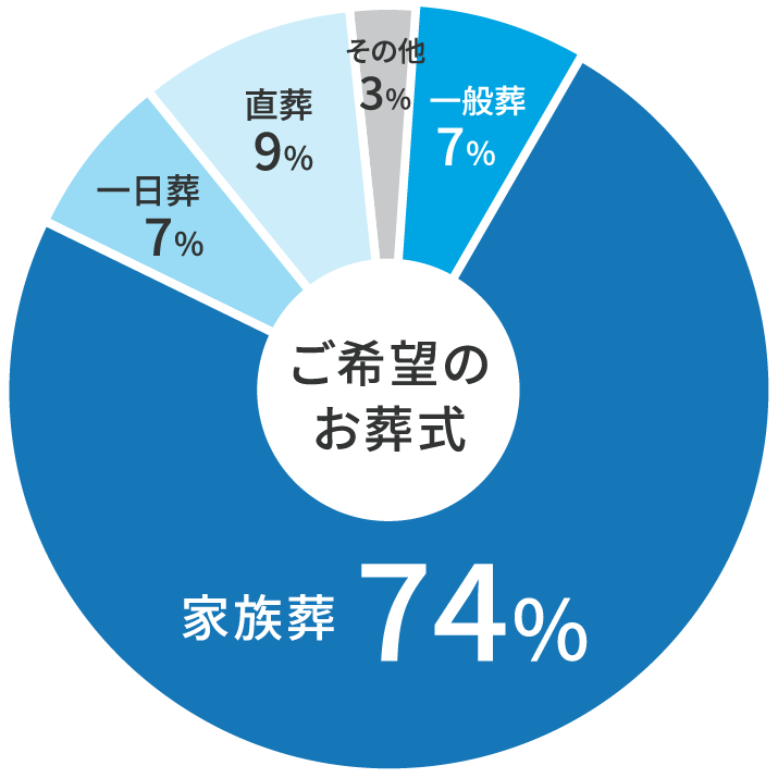ご希望のお葬式：家族葬74%、一日葬7%、直葬9%、その他3%、一般葬7%