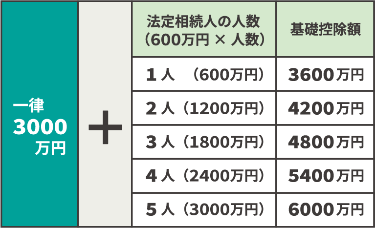 一律3000万円+法定相続人の人数（600万円×人数）/1人　（600万円）2人（1200万円）3人（1800万円）4人（2400万円）5人（3000万円）/基礎控除額/3600万円4200万円4800万円5400万円6000万円