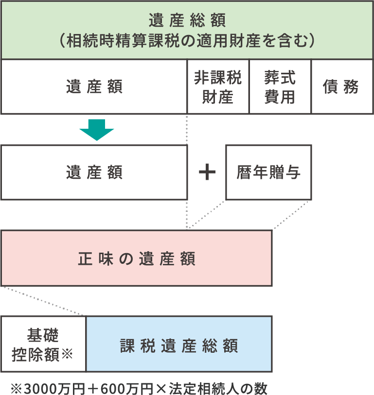 遺産 総額（相続時精算課税の適用財産を含む）/遺産額/非課税財産/葬式費用/債務→遺産額+暦年贈与/正味の遺産額/基礎控除額/課税遺産総額 ※3000万円＋600万円×法定相続人の数