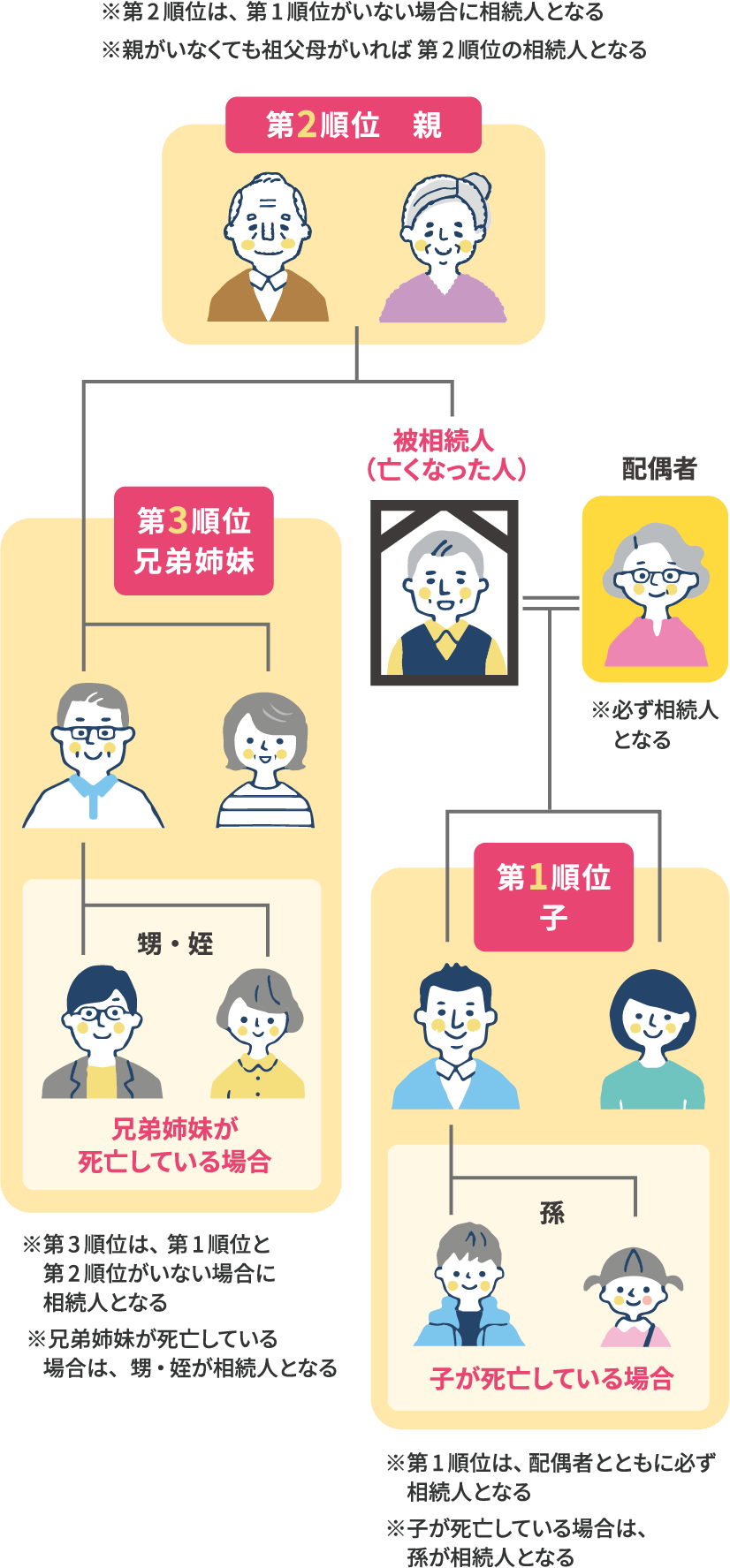 ※第2順位は、第1順位がいない場合に相続人となる※親がいなくても祖父母がいれば第2順位の相続人となる/第2順位　親/第3順位　兄弟姉妹　甥姪(兄弟姉妹が死亡している場合)※第3順位は、第1順位と第2順位がいない場合に相続人となる※兄弟姉妹が死亡している場合は、甥・姪が相続人となる/被相続人（亡くなった人）/必ず相続人(配偶者)/第1順位子　孫(子が死亡している場合)　※第1順位は、配偶者とともに必ず相続人となる　※子が死亡している場合は、孫が相続人となる
