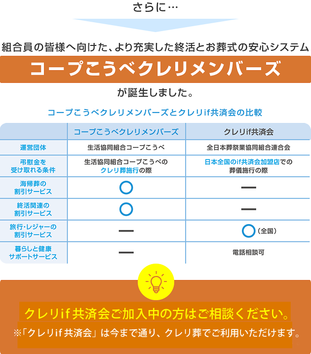 さらに…組合員の皆様へ向けた、より充実した終活とお葬式の安心システム「コープこうべクレリメンバーズ」が誕生しました。／コープこうべクレリメンバーズとクレリif共済会の比較表／クレリif共済会ご加入中の方はご相談ください。